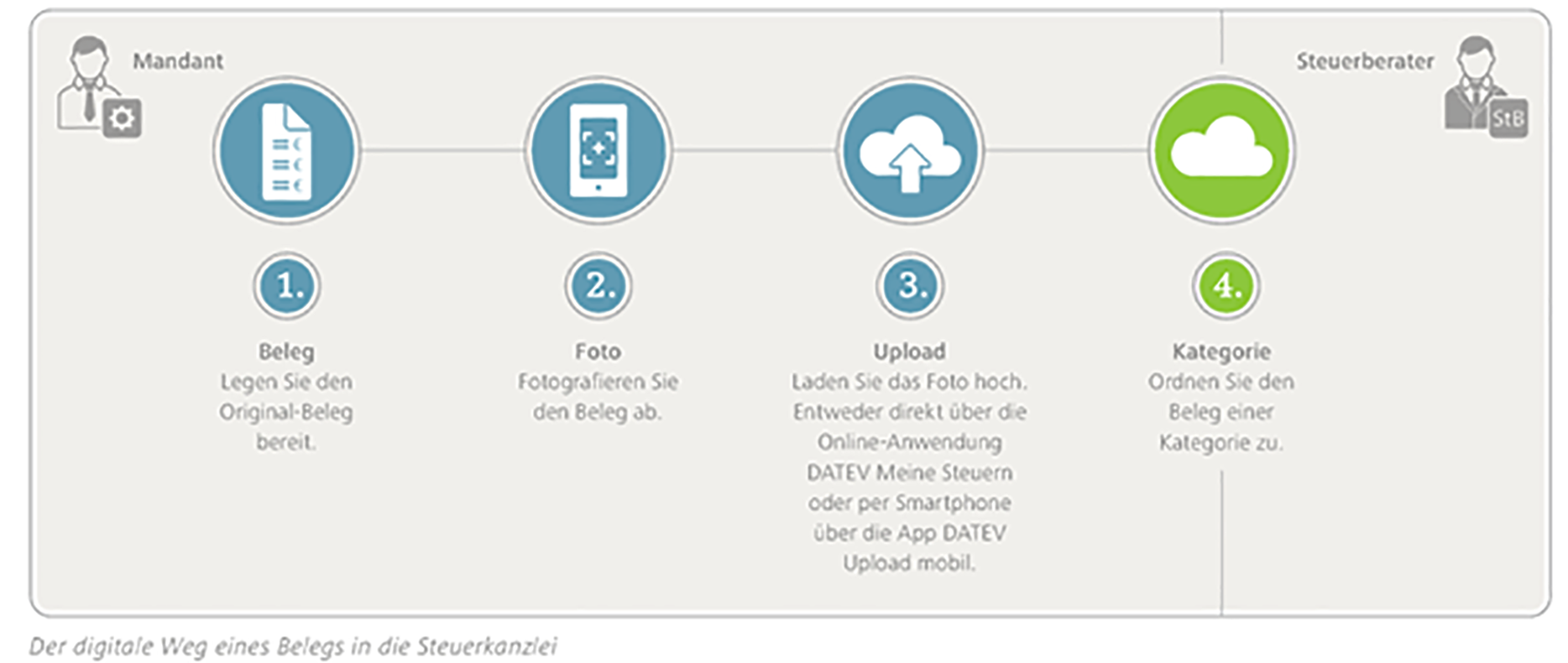 Digitale Steuererklärung